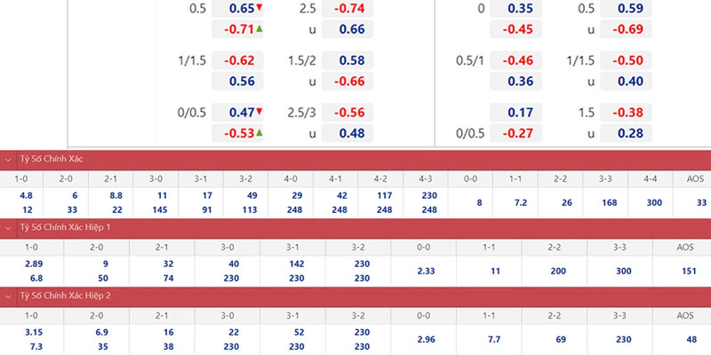 Nhiều hình thức chơi cá độ tỷ số cơ bản